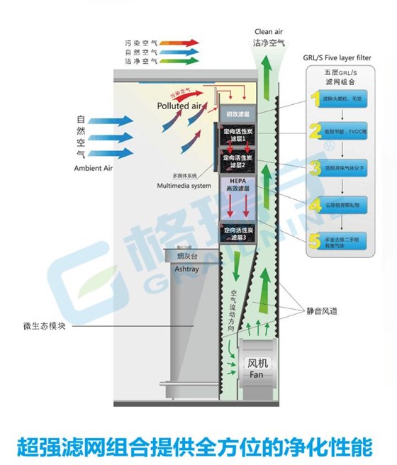 吸烟室净化模拟图